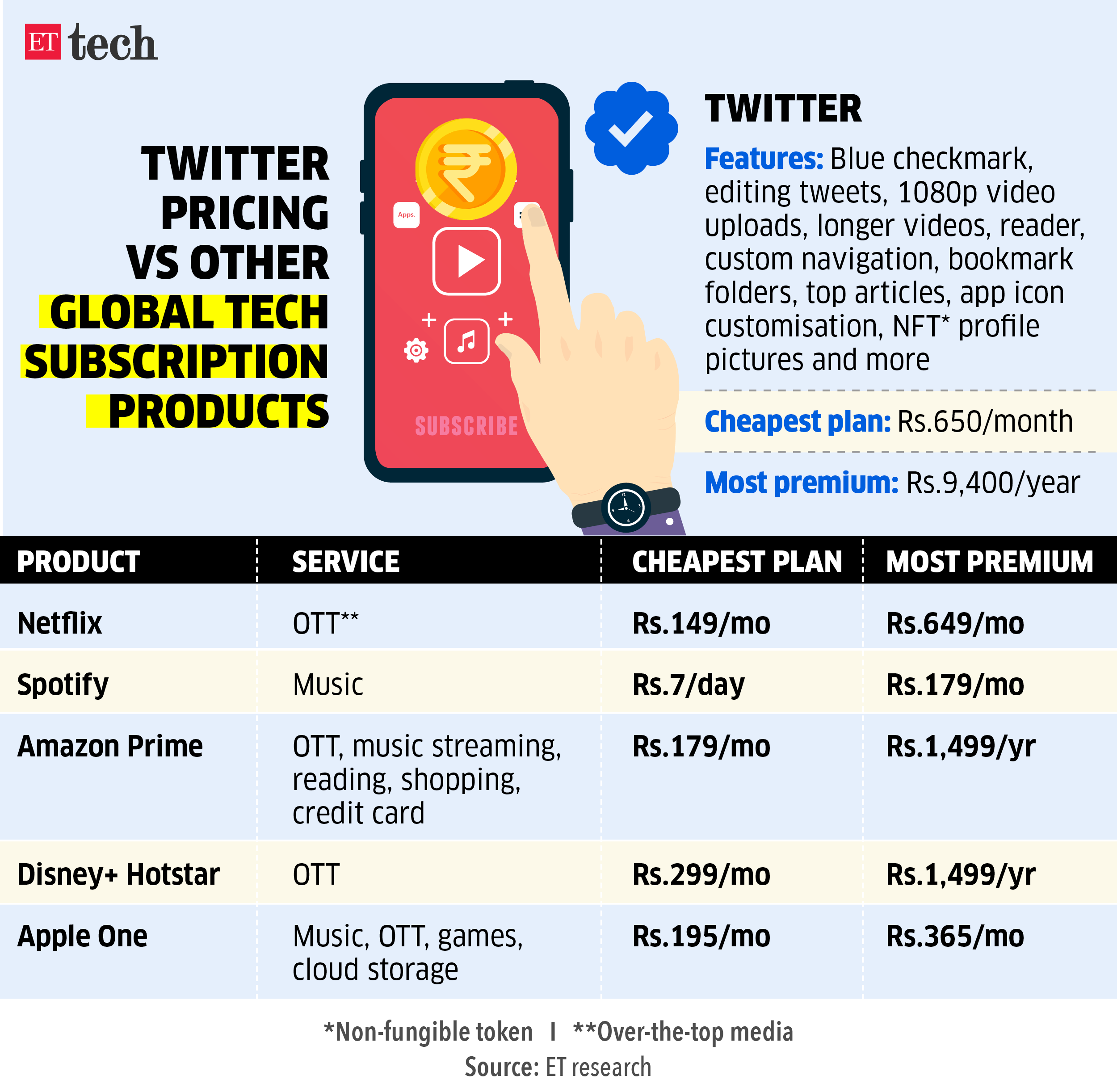 Twitter pricing Vs other global tech subscription products in India
